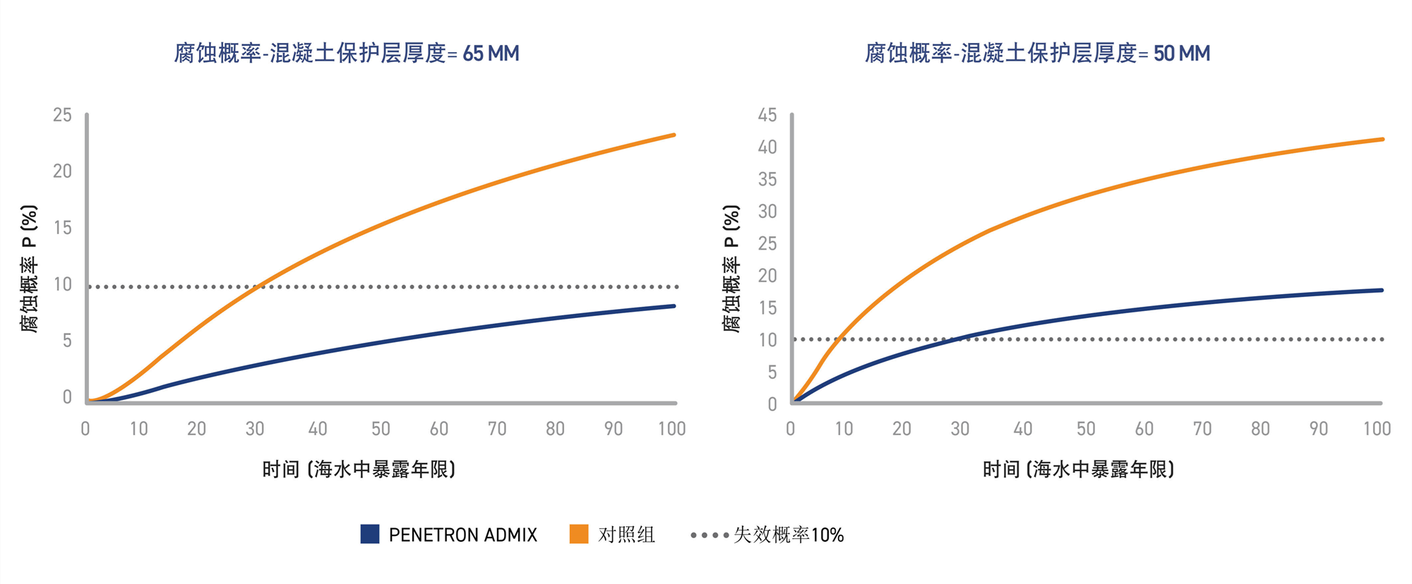 Probability of Corrosion charts